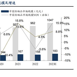 科思股份 防曬劑原料龍頭向下游拓展，開啟日用化學(xué)新篇章