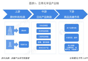 2018年日用化學(xué)品行業(yè)市場產(chǎn)業(yè)鏈與發(fā)展趨勢(shì) 線上銷售與機(jī)械設(shè)備銷售的雙重驅(qū)動(dòng)