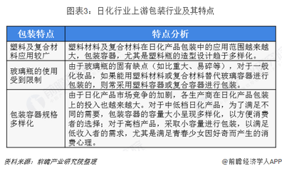 2018年日用化學(xué)品行業(yè)市場產(chǎn)業(yè)鏈與發(fā)展趨勢(shì) 線上銷售規(guī)模不斷提升